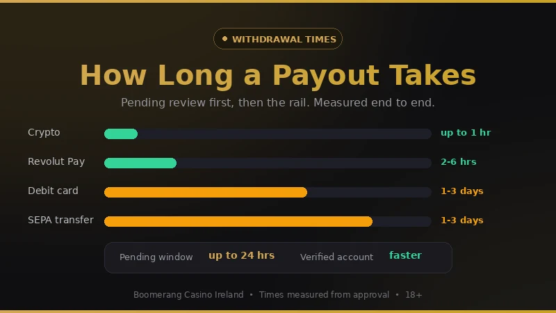 Boomerang Casino withdrawal times by method: crypto under an hour, Revolut 2 to 6 hours, cards and SEPA 1 to 3 days